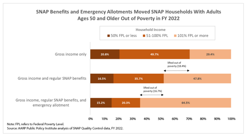 SNAP Benefits and Emergency Allotments Moved SNAP Households with Adults Ages 50 and Older Out of Poverty in FY 2022