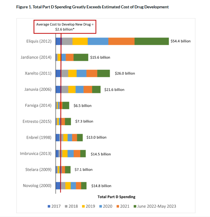 Chart: Total Medicare Part D Spending Greatly Exceeds Estimated Cost of Drug Development