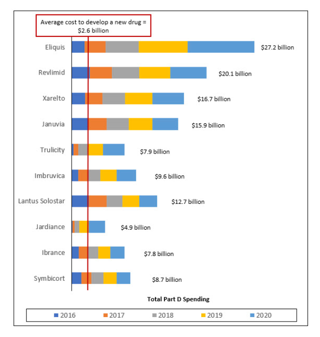Average Cost to Develop a New Drug is $2.6 billion