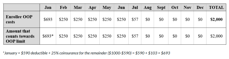 OOP costs by month