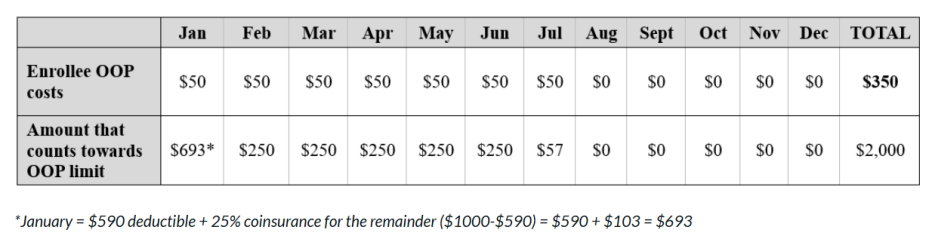 OOP costs by month