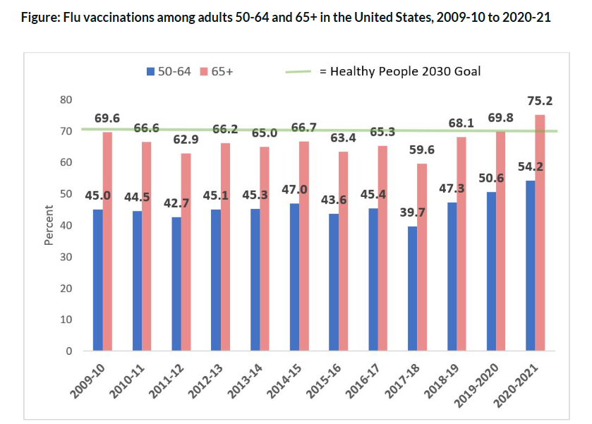 Flu vaccinations among adults 50-64 and 65+ in the United States, 2009-10 to 2020-21