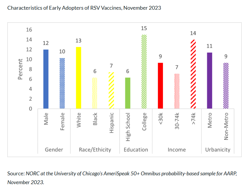 Characteristics of Early Adopters of RSV Vaccines, November 2023