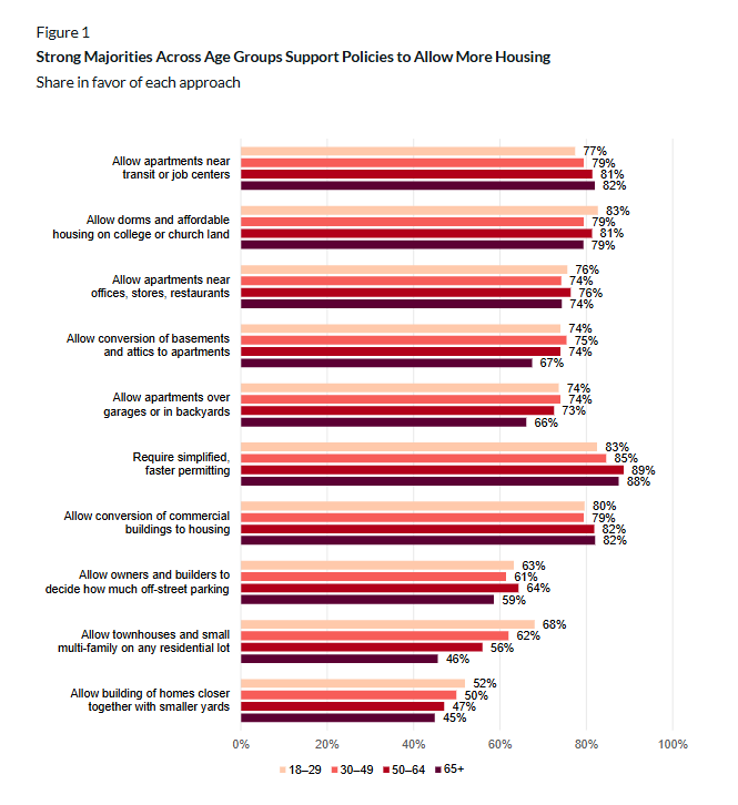 Strong Majorities Across Age Groups Support Policies to Allow More Housing - Share in Favor of Each Approach