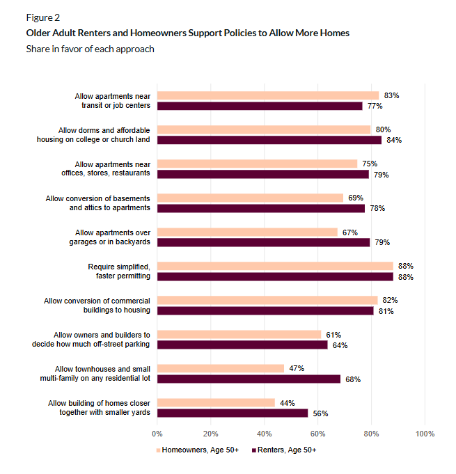 Chart showing percent of Older Adult Renters and Homeowners Supporting various Policies to Allow More Homes