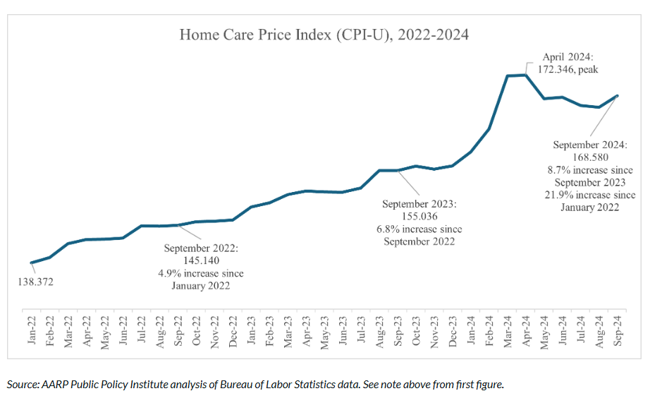 Home Care Price Index (CPI-U), 2022-2024