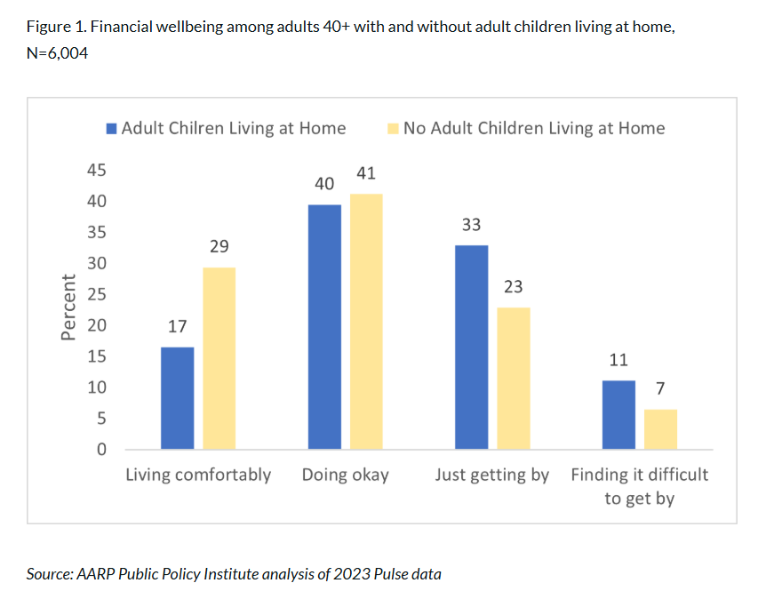 Financial Wellbeing among Adults 40+ with and without adult children living at home 