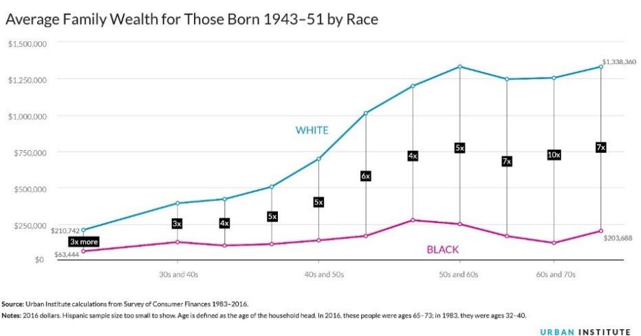EP White Average Family Wealth Chart Average Family Wealth Chart