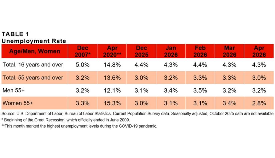 Table 1 April 2026 Employment Data Digest
