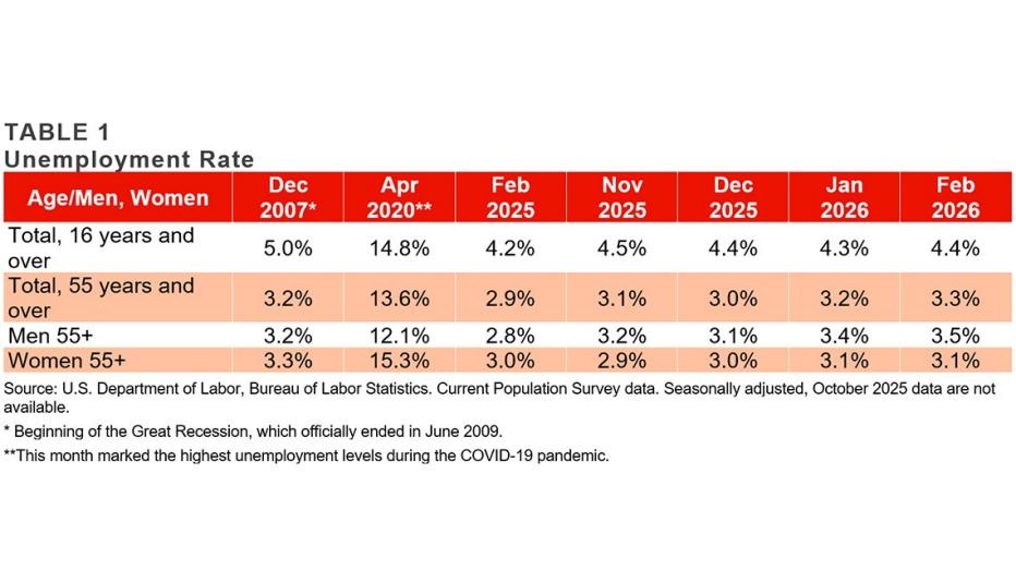 Table 1: February 2026 Employment Data Digest