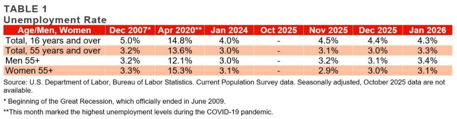 Table 1: Unemployment Rate 