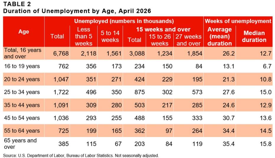 Table 2 April 2026 Employment Data Digest