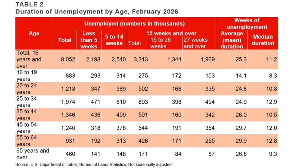 Table 2: February 2026 Employment Data Digest