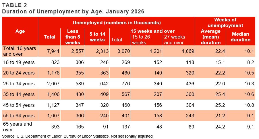 Table 2: Duration of Unemployment by Age, January 2026