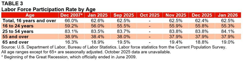 Table 3: Labor Force Participation Rate by Age 