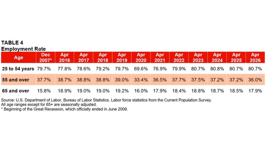 Table 4 April 2026 Employment Data Digest
