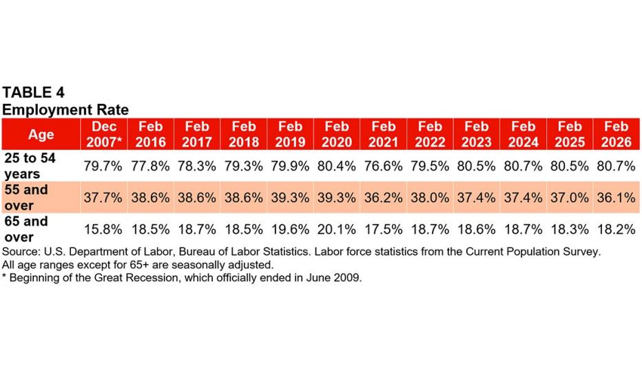 Table 4: February 2026 Employment Data Digest