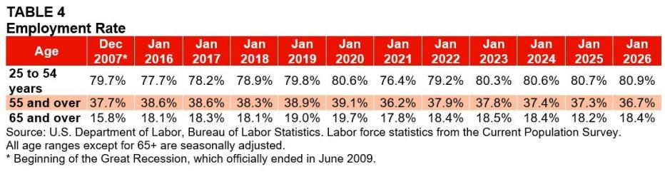 Table 4: Employment Rate 