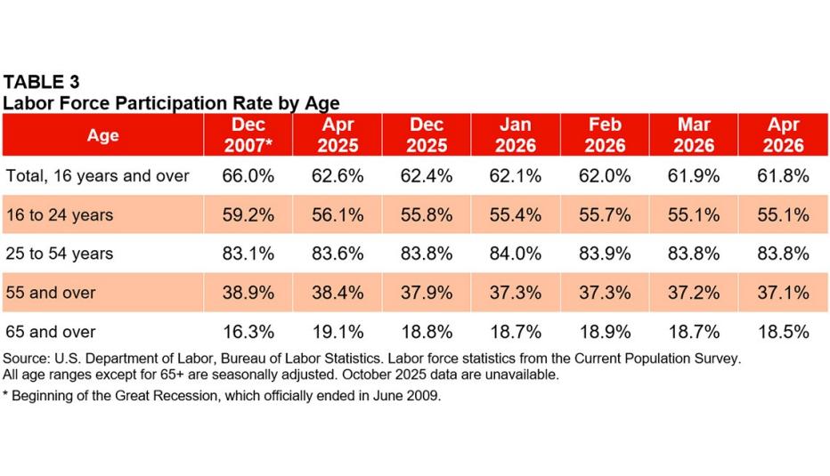 Table 3 April 2026 Employment Data Digest
