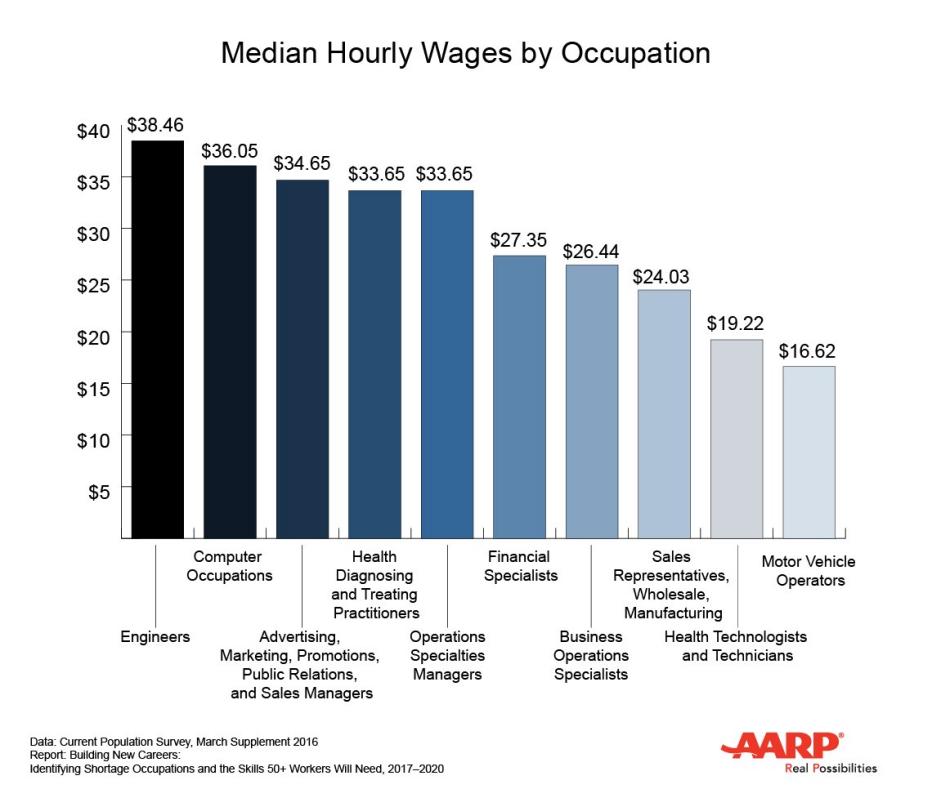 Chart of Median Hourly Wages by Occupation