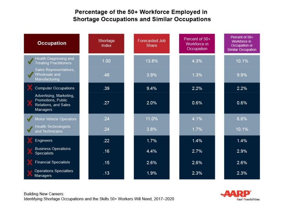 Chart of 50+ Workforce Employed in Shortage Occupation and Similar Occupations