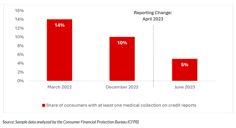 Share of consumers with at least one medical collection on credit reports