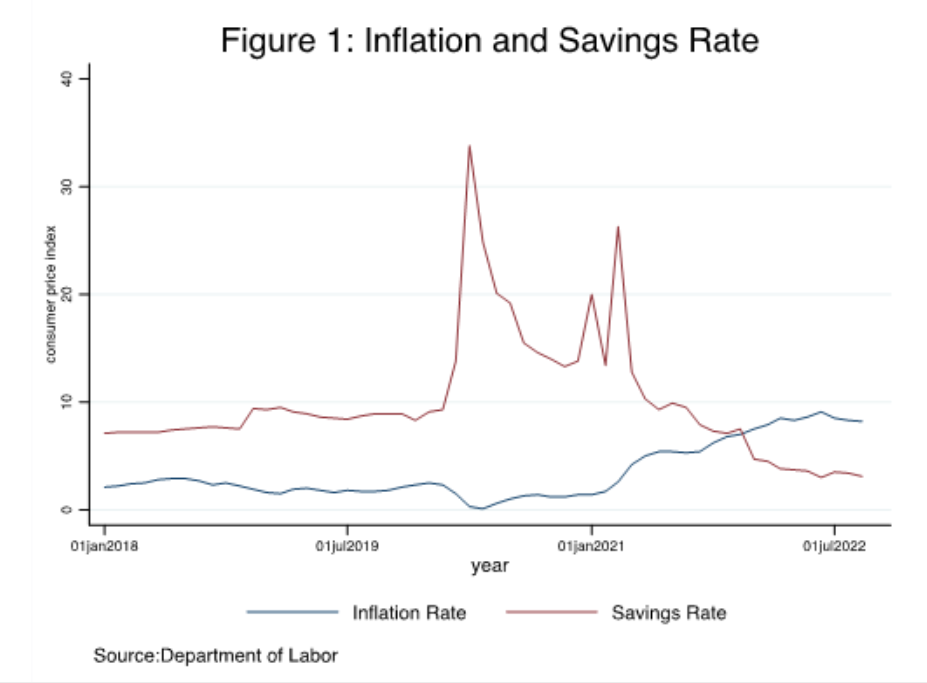 Chart of Inflation and Savings Rate