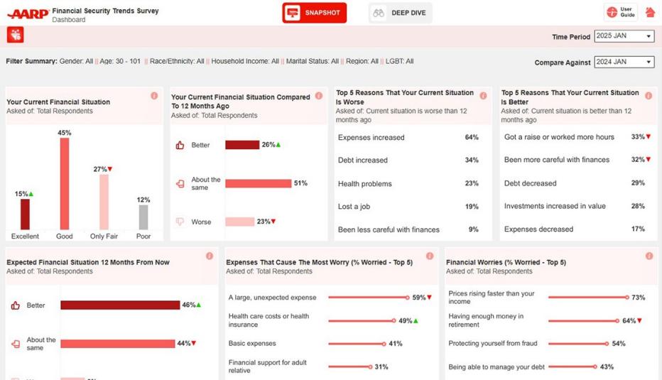 screenshot of AARP Financial Security Trends Survey Dashboard