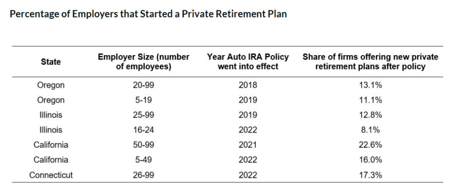 Percentage of Employers that Started a Private Retirement Plan (in 7 states)