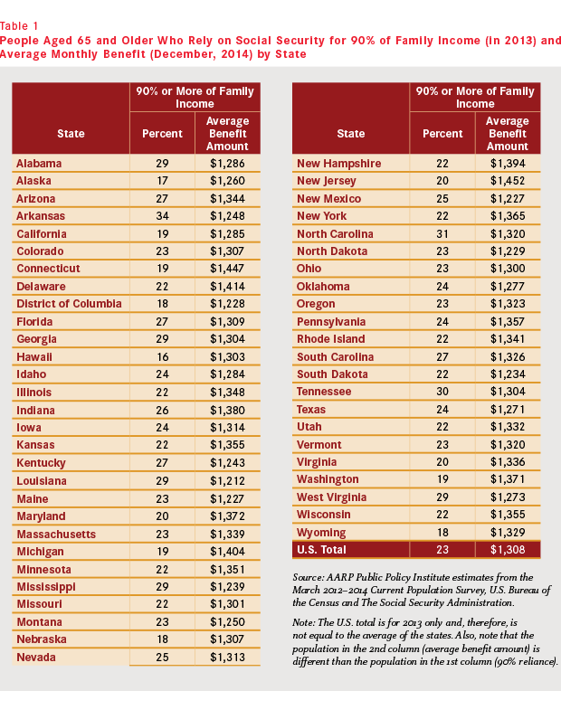 aarp-state-reliance-on-social-security-by-state-table-revised-2.png aarp-state-reliance-on-social-security-by-state-table-revised-2.png