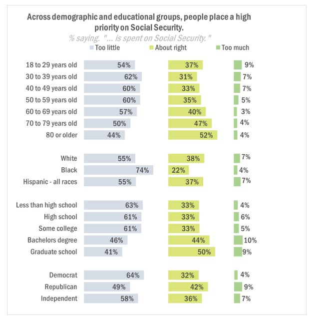 Across demographic and educational groups, people place a high priority on Social Security - chart with percentages