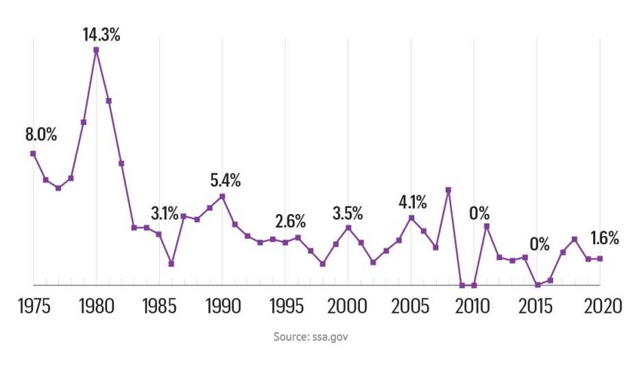 chart showing the history of social security cost of living increase adjustments for every year between nineteen seventy five and twenty twenty