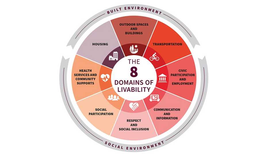 8 Domains of Livability