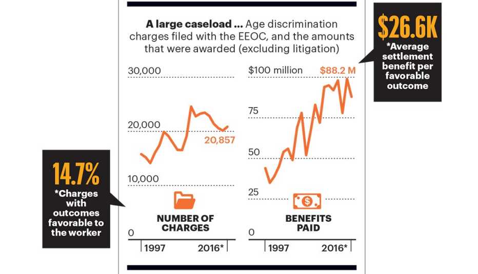 Age Discrimination Goes Online - Chart 1