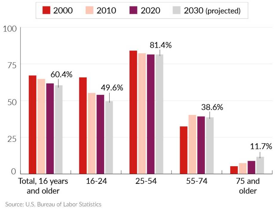 Bar chart showing percentage changes in labor force, by age group, from 2000-2020 with projections for 2030. In every age group, the percentage of workers has been declining, except for workers 70 and older, who have been steadily increasing and should be at 11.7% by 2030.