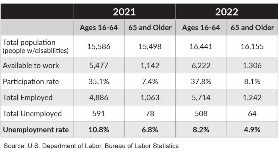 table showing that since 2021, the unemployment rate for disabled workers has decreased table showing that since 2021, the unemployment rate for disabled workers has decreased