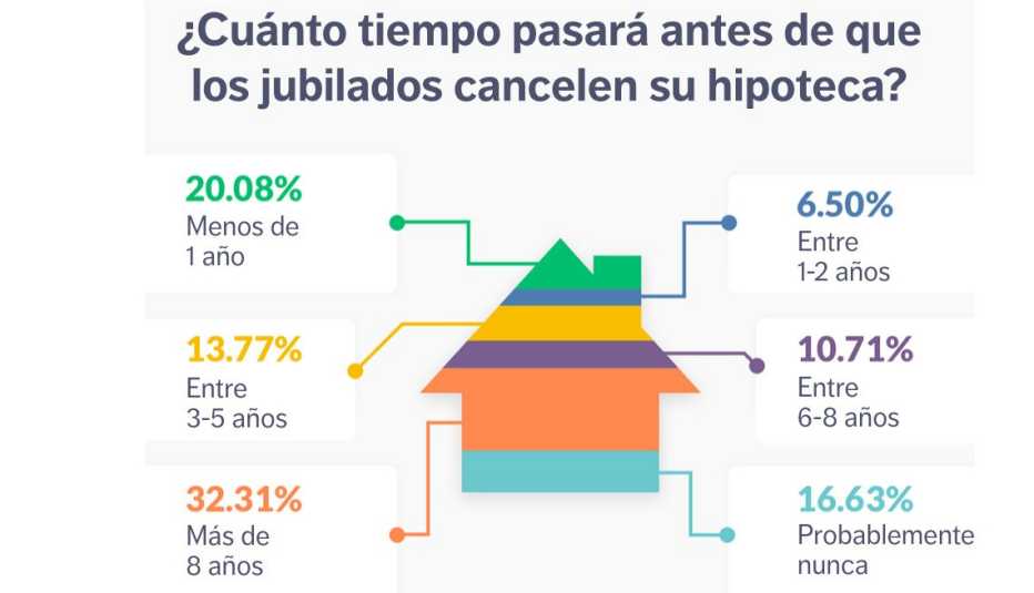 Cuánto tiempo pasará antes que los jubilados cancelen su hipoteca