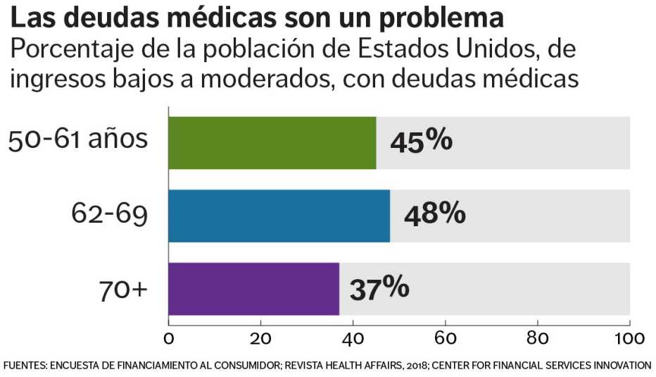 Gráfica de deudas médicas según el porcentaje de la población de Estados Unidos