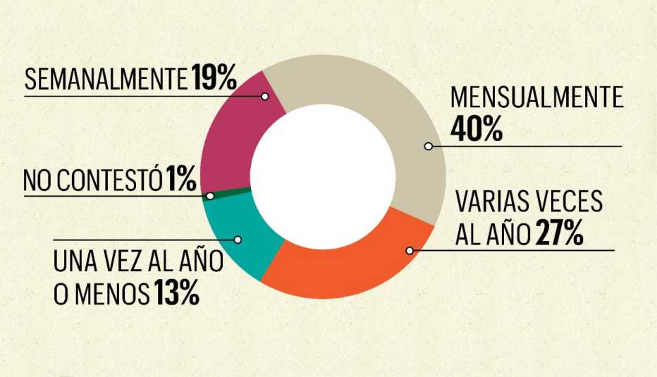Gráfica estadística de la frecuencia con la que los hijos dan dinero a sus padres.