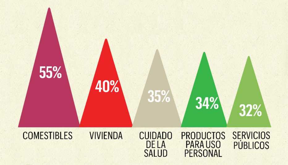 Gráfica estadística que muestra los porcentajes de cómo los padres usan el dinero que les dan sus hijos para cubrir sus necesidades.