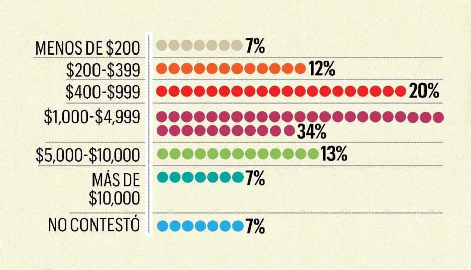 Gráfica estadística muestra los porcentajes de las cantidaddes de dinero que los hijos dieron a sus padres en los pasados 12 meses.