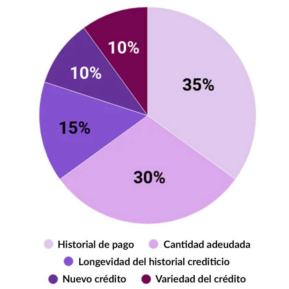 Gráfica de porcentajes de los factores que determinan el puntaje crediticio Gráfica de porcentajes de los factores que determinan el puntaje crediticio