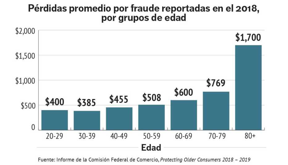 Gráfica Pérdidas promedio por fraude reportadas en el 2018, por grupos de edad