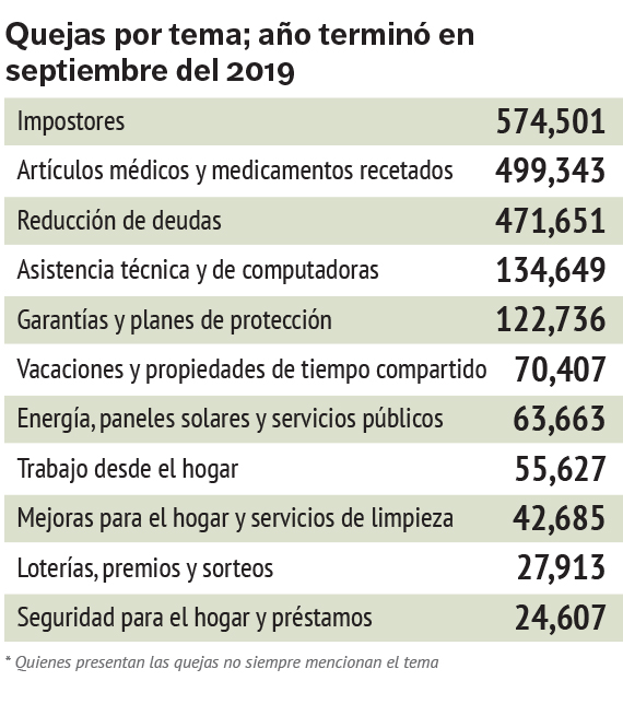Gráfica Quejas por tema; año terminó en septiembre del 2019. Gráfica Quejas por tema; año terminó en septiembre del 2019.