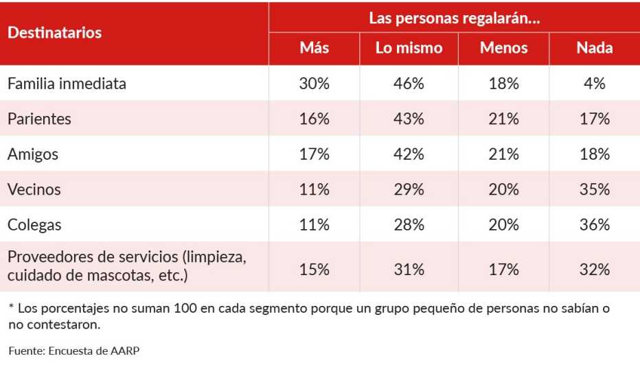 Planes para hacer regalos navideños este año con los gastos del 2019.