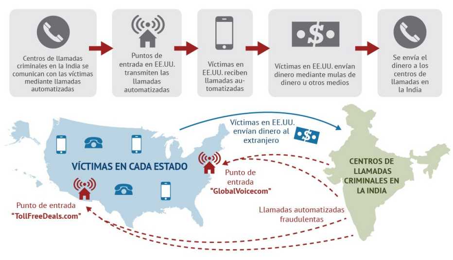 Infografía que explica el ciclo de las víctimas de fraude en cada estado.