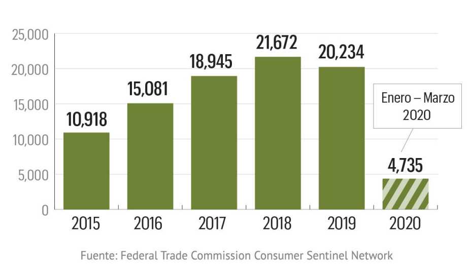 Estadística que muestra el incremento de la estafa de los abuelos entre 2015 y 2019.