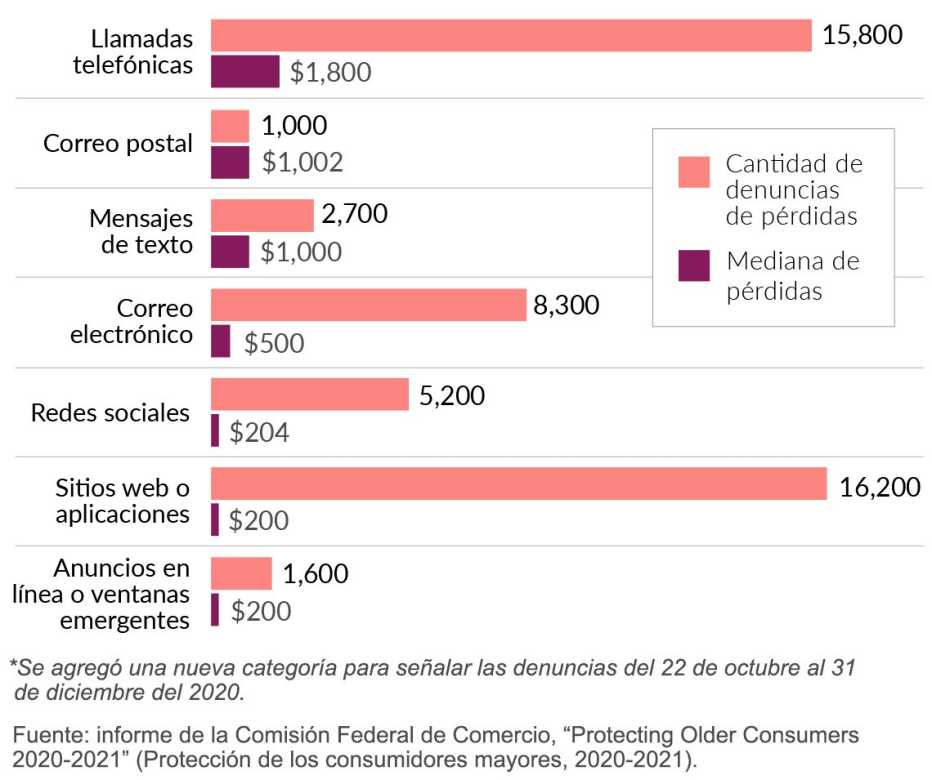 Estadísticas de pérdidas por estafas