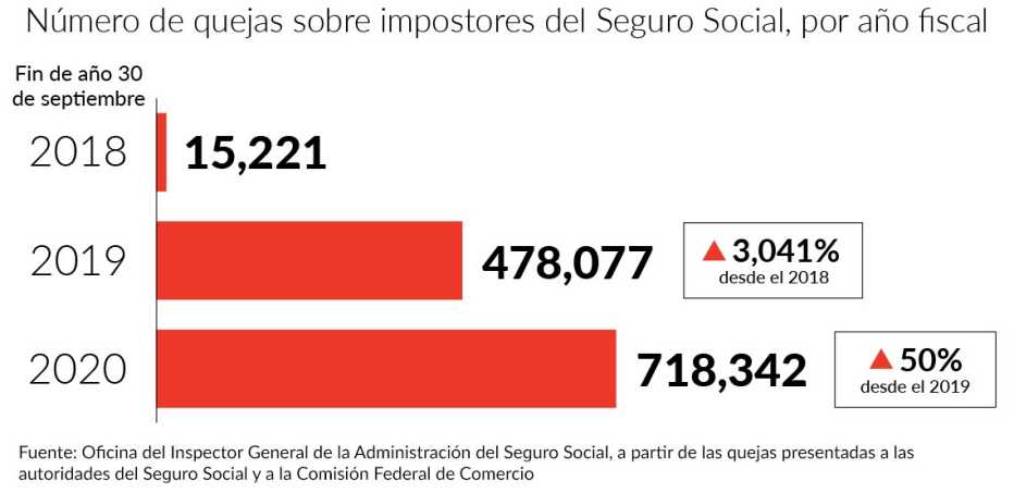 Gráfica de quejas sobre impostores del Seguro Social, por año fiscal