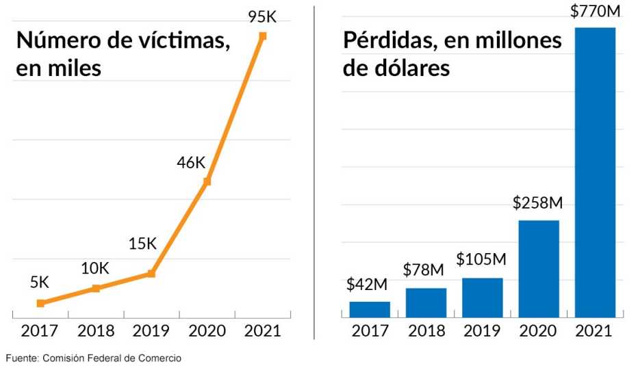 Estadística de fraudes usando las redes sociales.